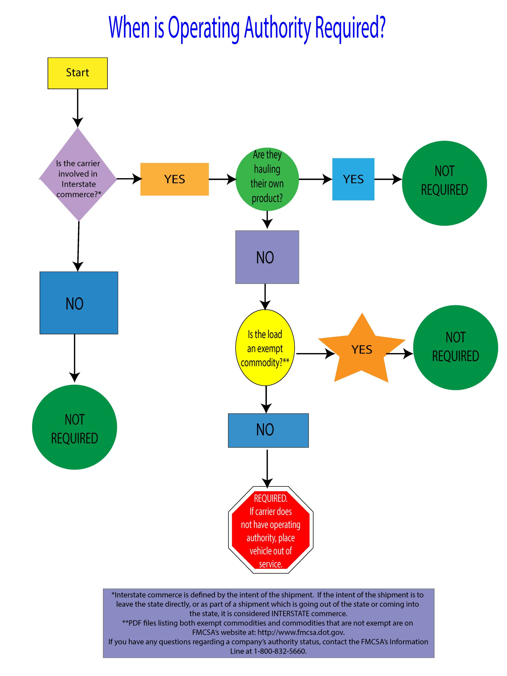 Motor Carrier Operating Authority | UDOT