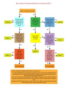 Commercial Driver License | UDOT