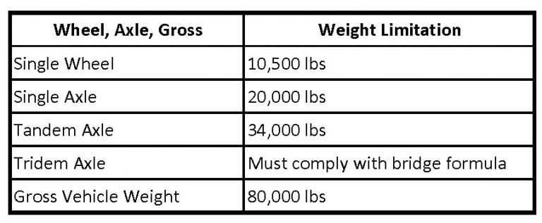 Legal Weight Limitations, Axle And Tire Loads | UDOT