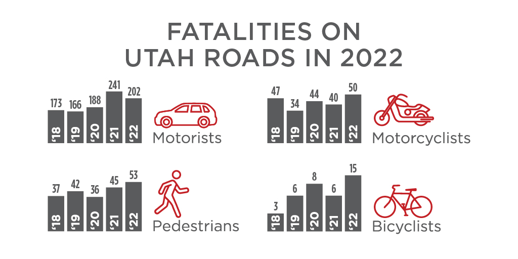 Graph showing pedestrian bicyclist and motorcyclist fatalities
