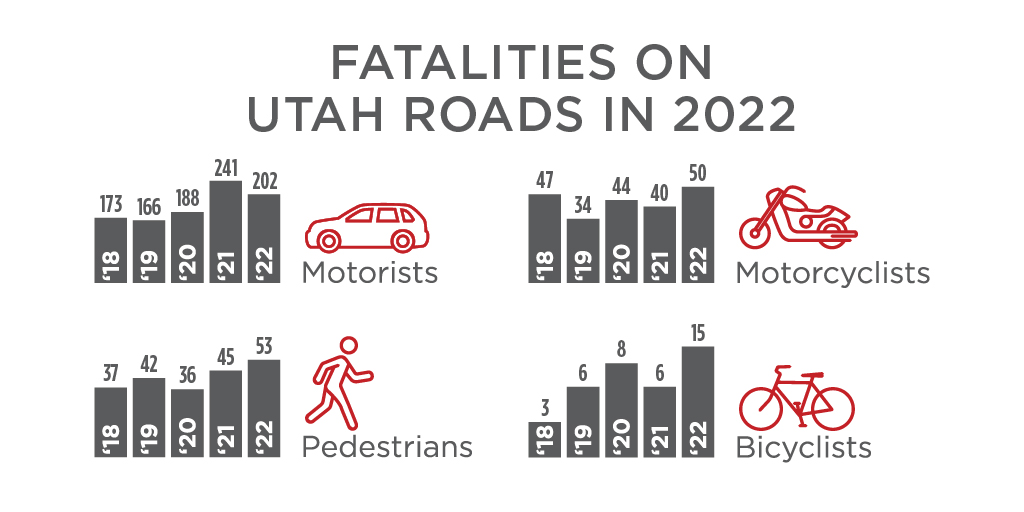 UDOT And DPS Release 2022 Traffic Fatality Numbers | UDOT