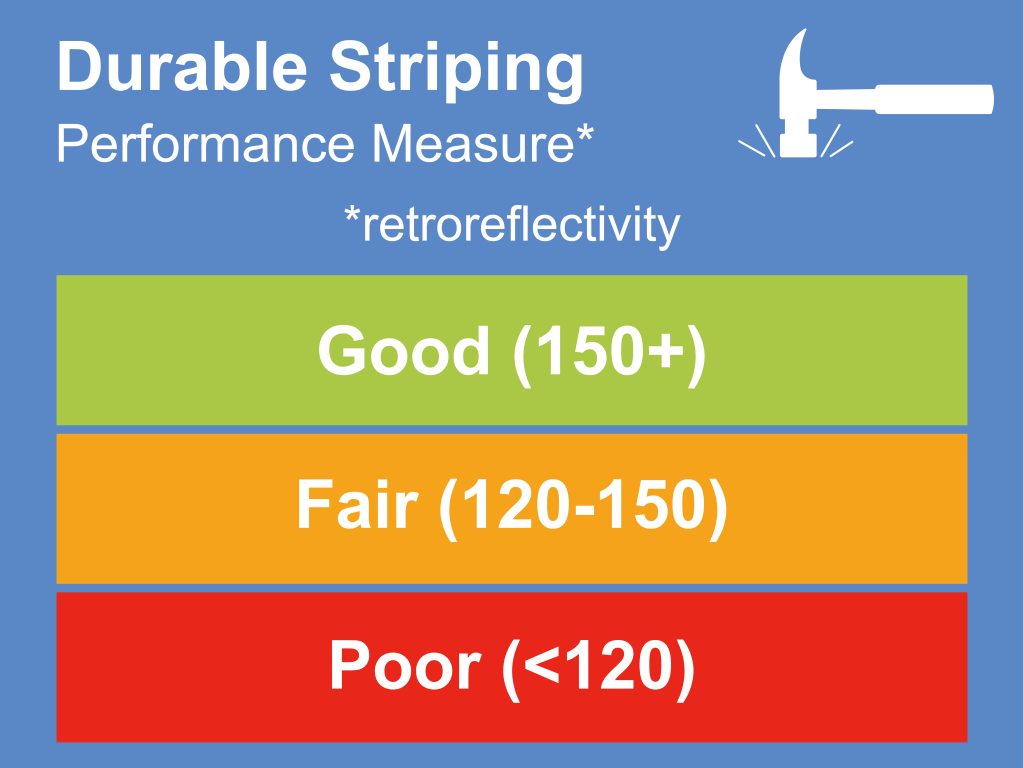 Durable Striping Performance Measure Graphic Good = 150+, Fair = 120 - 150, Poor <120
