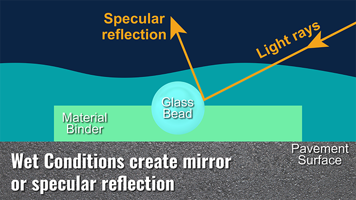 graphic showing striping covered by water and light reflecting upwards