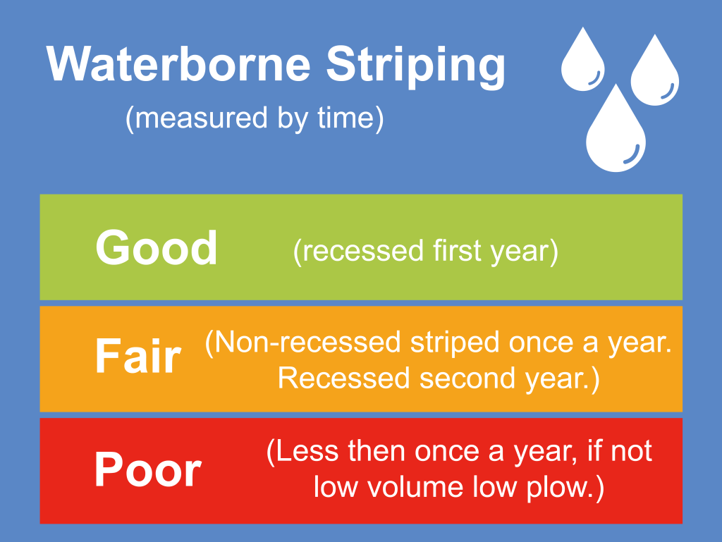 Waterborne Striping Performance Measure Graphic (measured by time), Good = first year when recessed, Fair = second year when recessed or first year when non-recessed, Poor = more than one year if not on low volume, low plow road