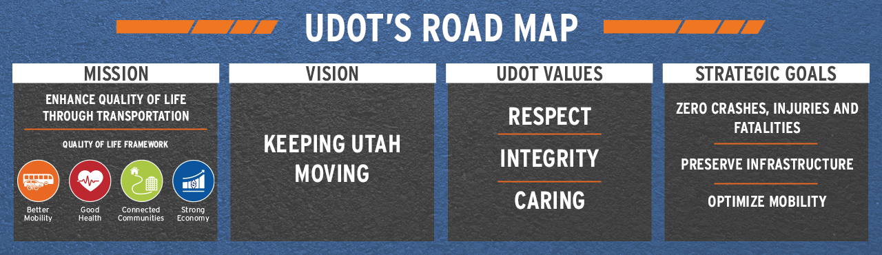 UDOT's mission, vision, values, and strategic goals.