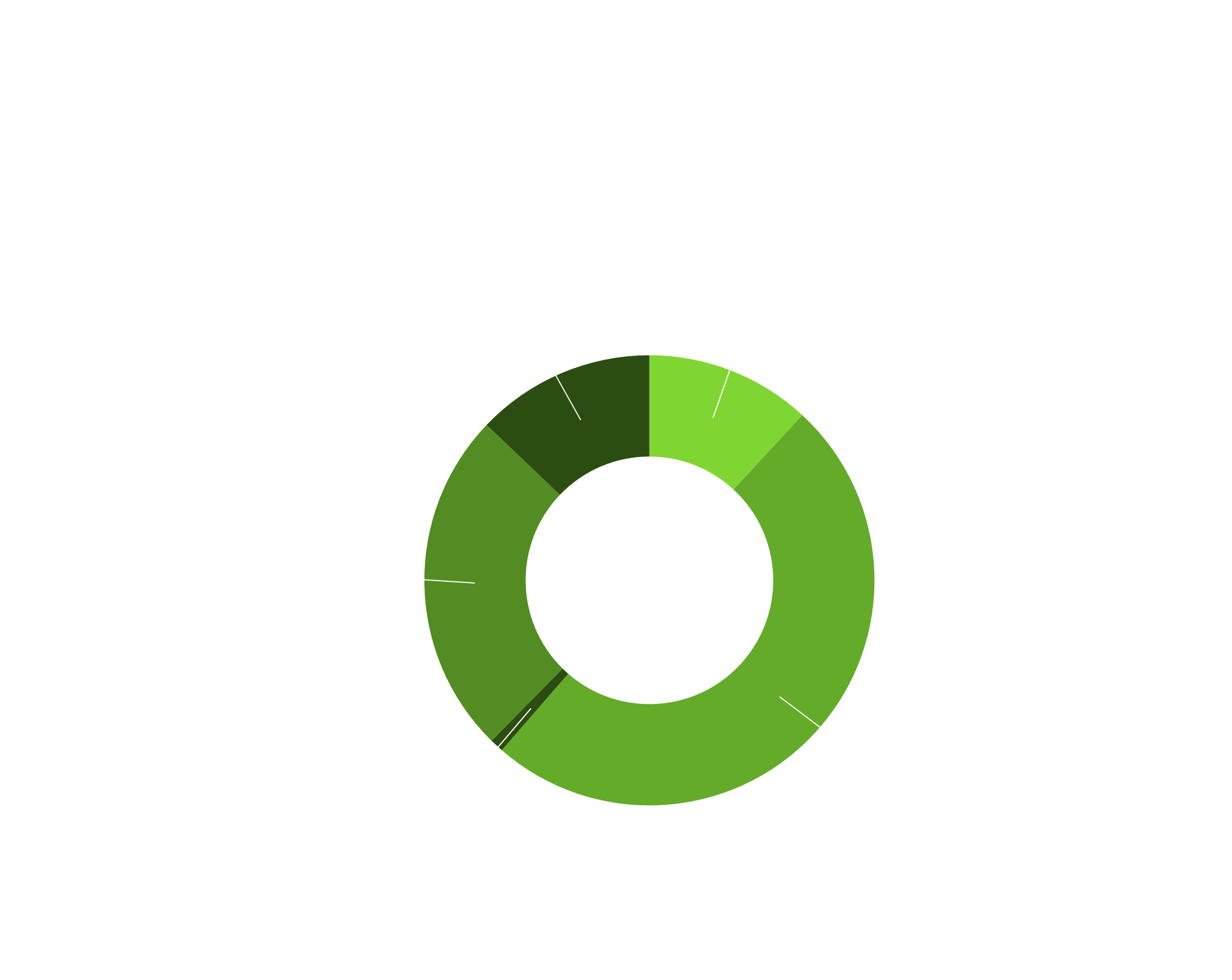 Aeronautics Expenditures Fiscal Year 2023 chart shows Airport and Construction are 50%, Aid to Local Airports is 25%, Airplane Operations is 13%, Administration is 12%, and Civil Air Patrol is 1%
