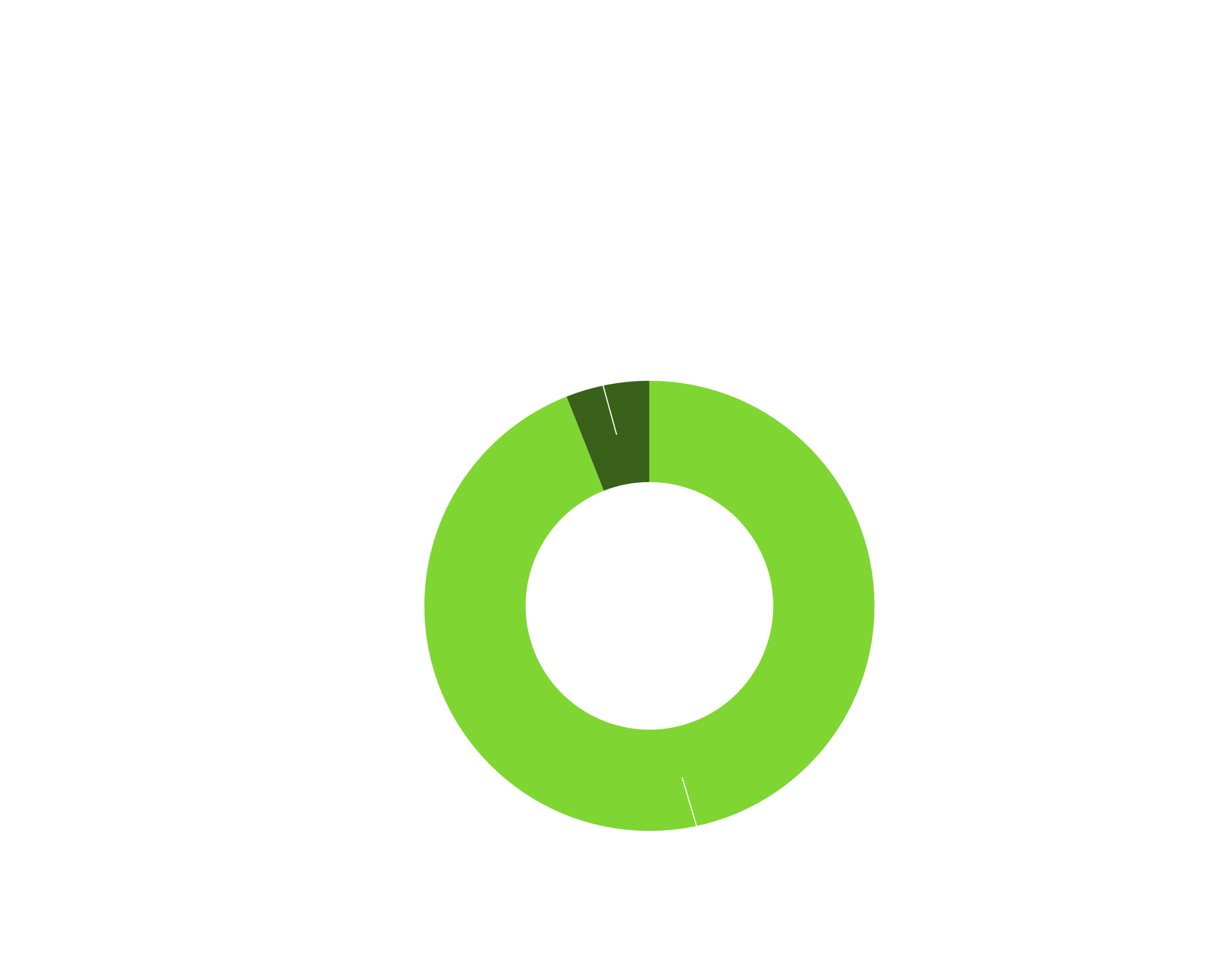 UDOT's Portion of the Federal Funds plus State Match is 94% from Federal Funds and 6% from State Match.