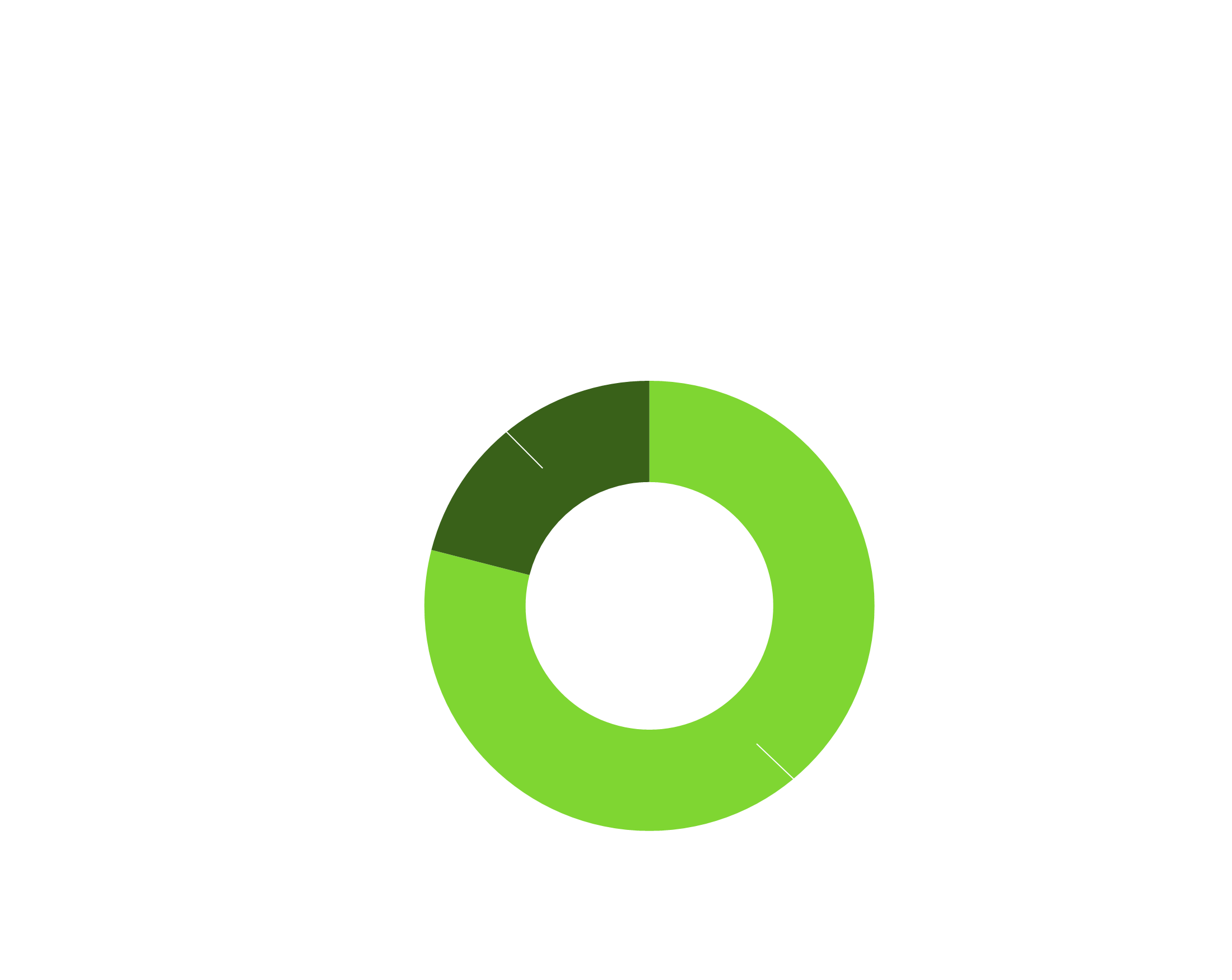 Federal Funds are 79% to UDOT and 21% to Local and Pass Through.