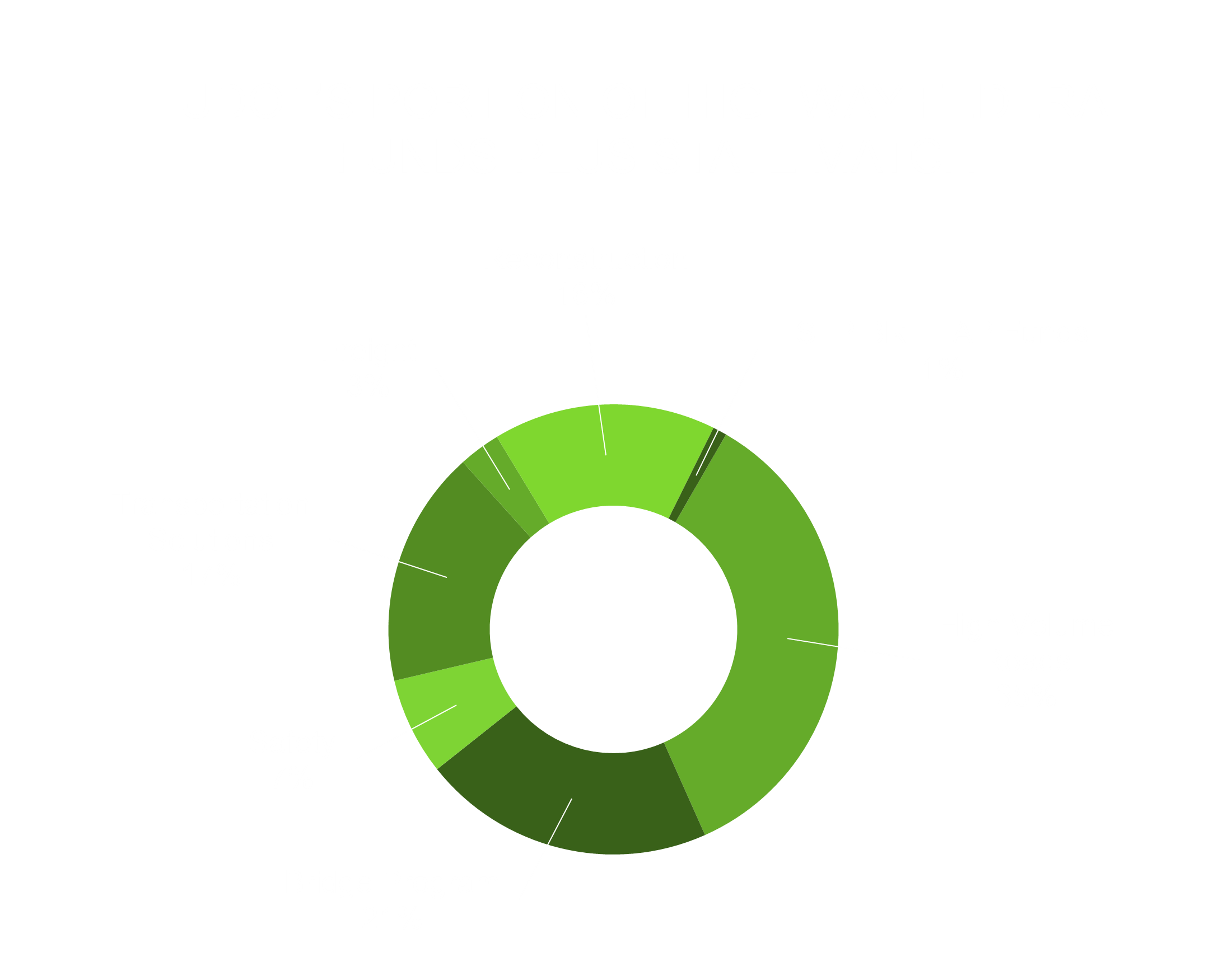 UDOT's Portion of Highway Federal Funds Plus State Match chart shows 35% High Volume Roads, 17% Transportation Solutions, 21% for Bridges, 7% Safety, 3% Freight, 16% Reconstruction, and 1% for STP Blk - TAP Funds.