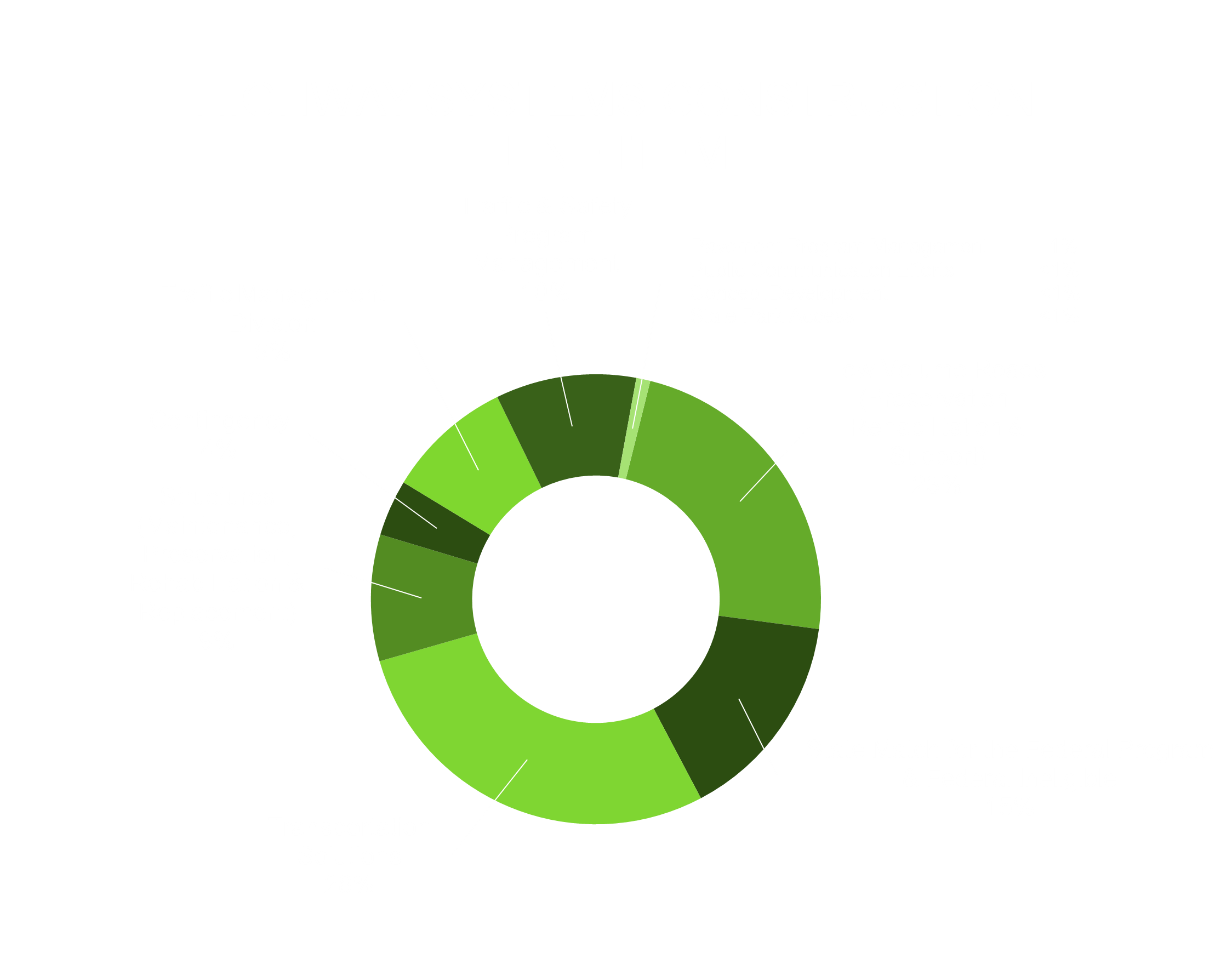 Construction Management Line Item chart shows Low Volume Roads 23%, State Match for the Federal Program and Federal Ineligible 15%, Transporation Solutions 28%, Structures 9%, Contingency 4%, Traffic Management Division 9%, Traffic & Safety Program Management 10%, and Other less than 3%.
