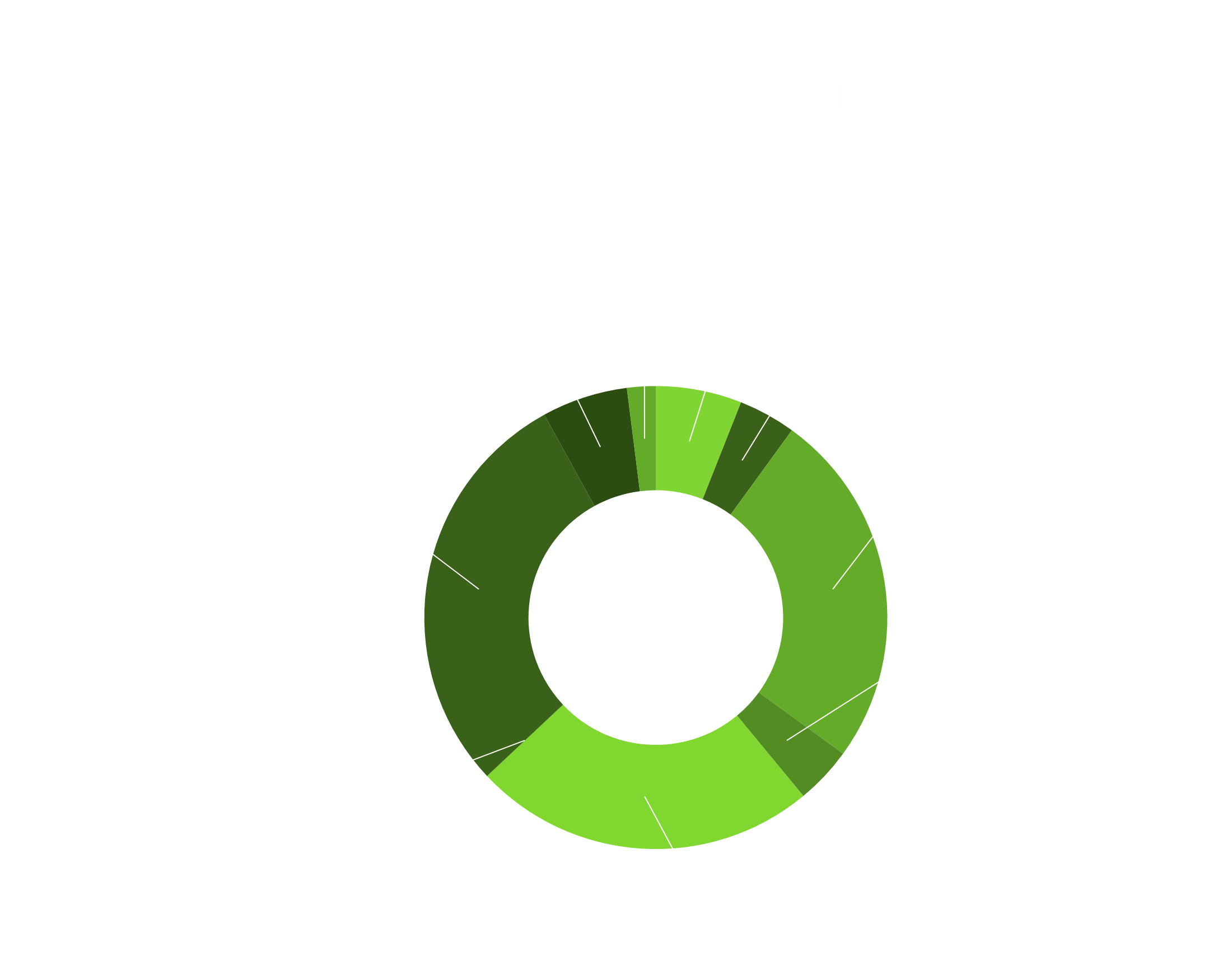 Transportation Fund Estimated Expenditures Fiscal Year 2023 shows 29% B & C Roads, 24% Highway System Construction, 25% Operations Maintenance, 6% Support Services, 6% Transfer to TIF, 4% Region Management, 4% Engineering Services, 2% Other Agencies, and less than 1% Safe Sidewalk