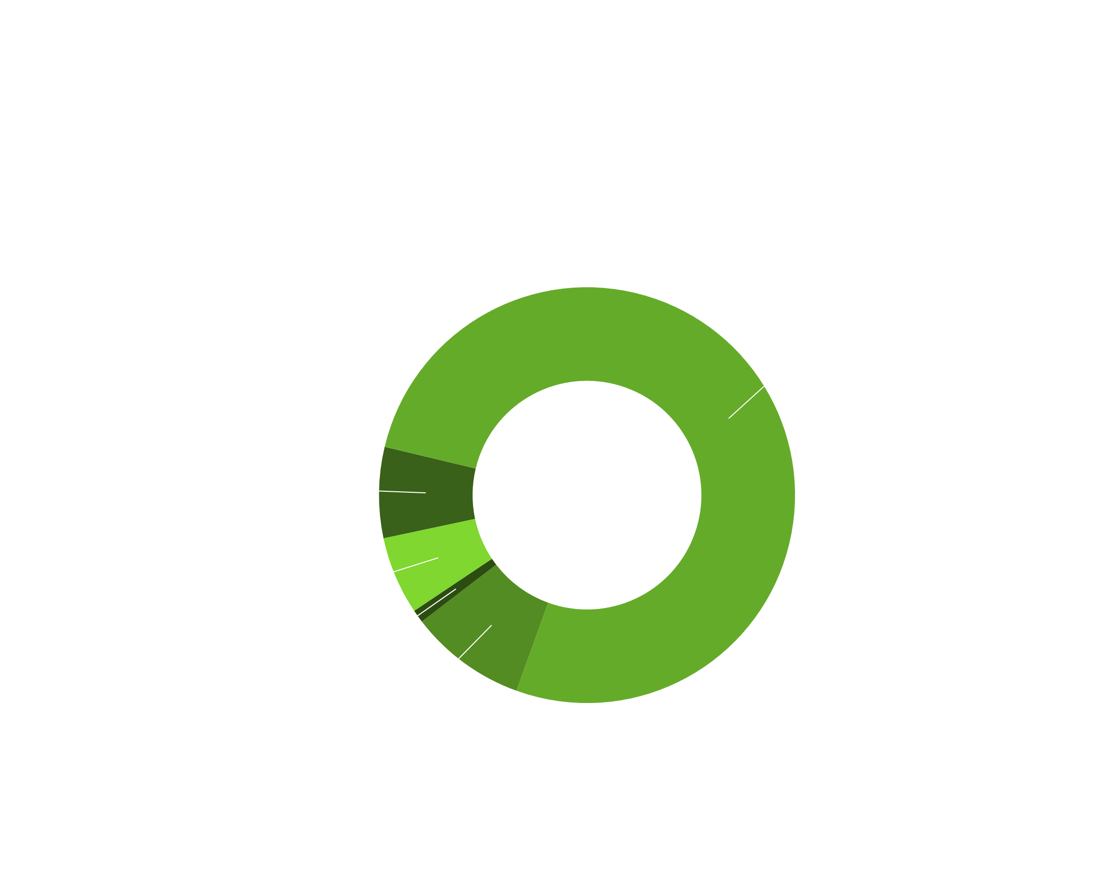 Transportation Fund Revenue chart, 76% from motor fuel or spcial fuel tax, 9% from motor vehicle registration, 7% from permits and fees, 6% from General Funds, and 1% from Interest/Other.