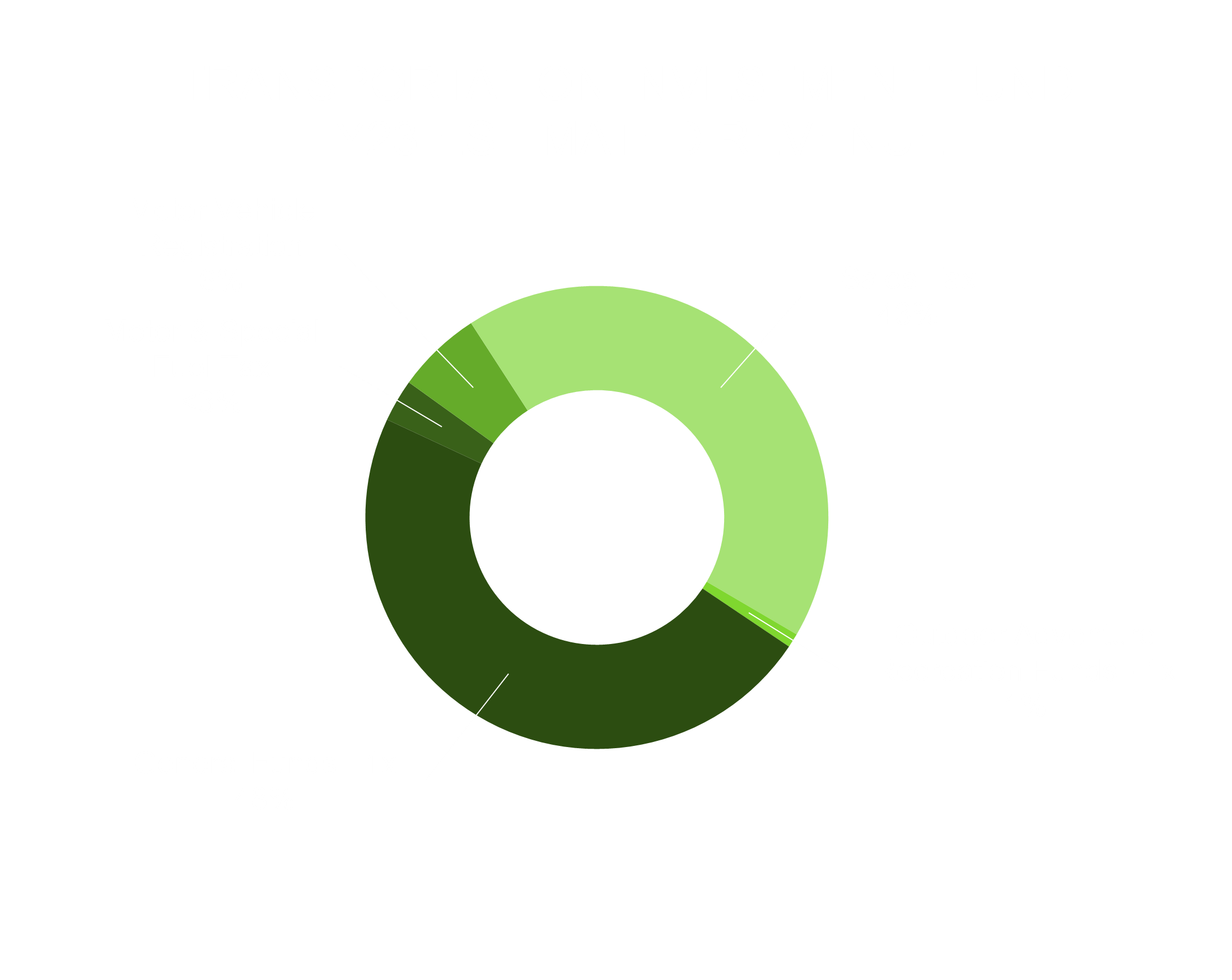 Transportation Investment Fund Estimated Revenue Chart shows General Funds 48%, Sales Tax 43%, Motor Vehicle Registration 6%, Motor Fuel and Special Fuel Tax 3% and Outdoor Adventure Recreation Funds 1%.