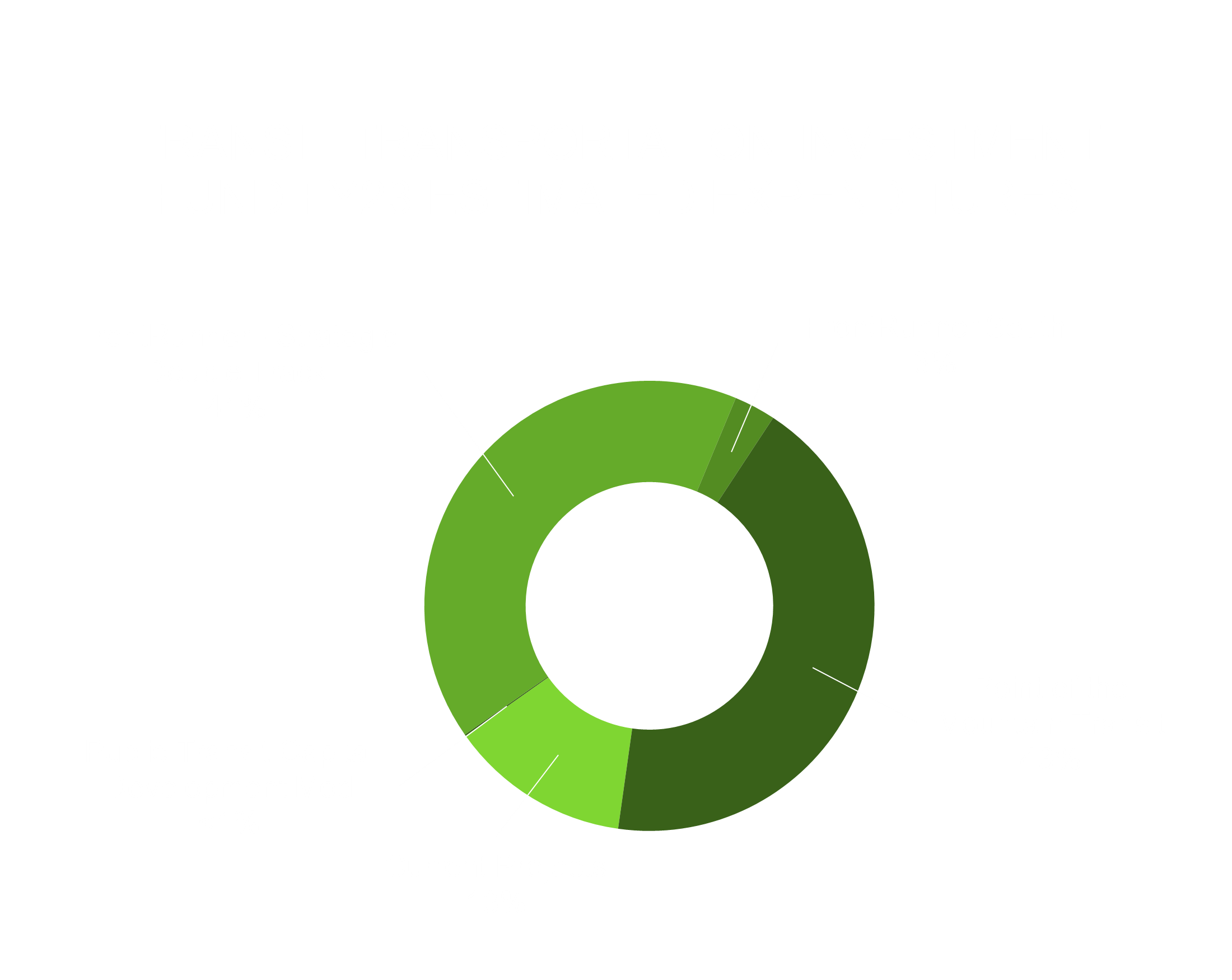 Donut chart of Transit Transportation Investment Fund Expenditures FY 2023