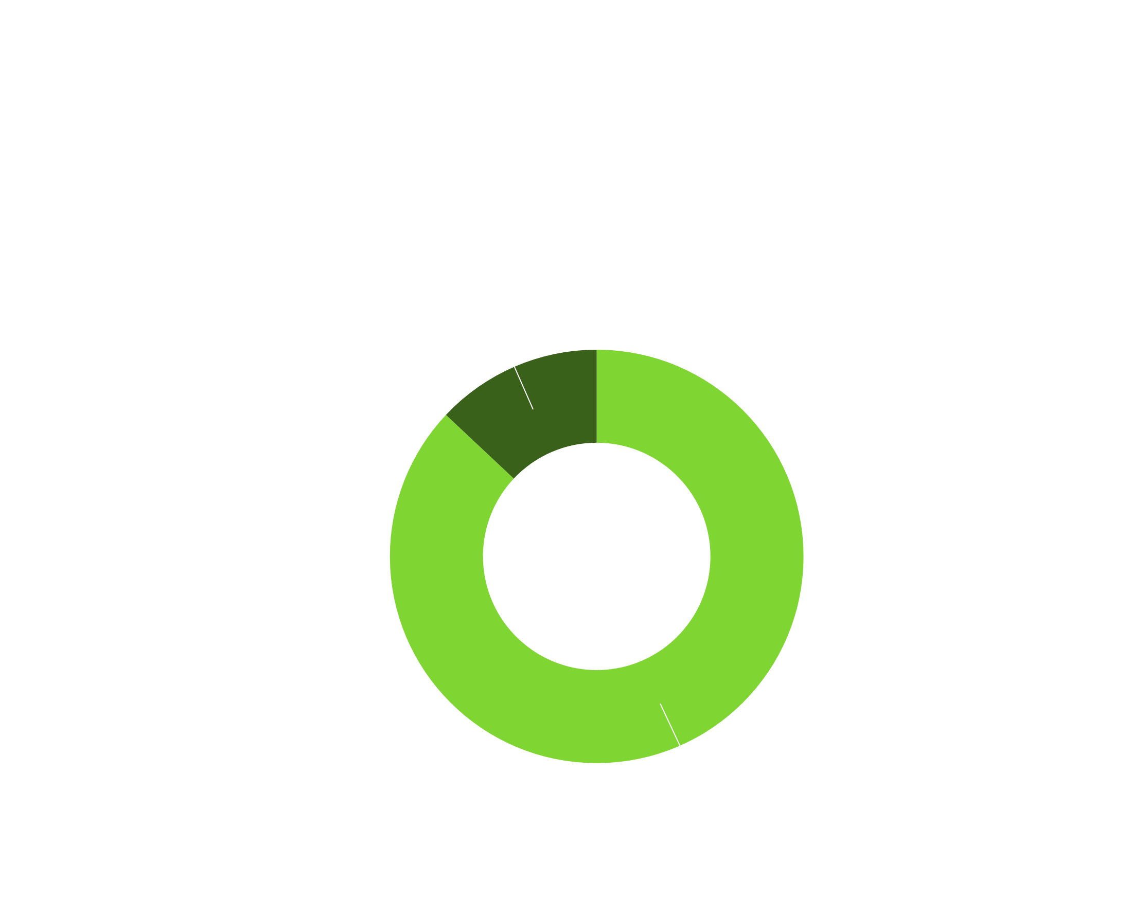 Donut chart of Transit Transportation Investment Fund Revenue FY 2023 showing Sales Tax 13% and General Fund one-time 86%